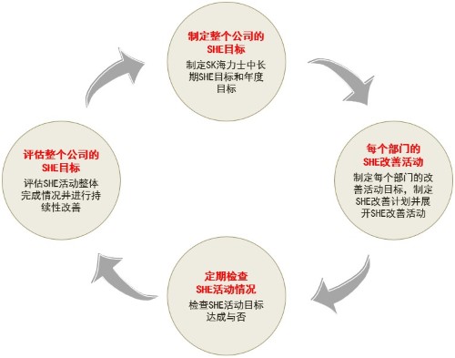SHE目标管理