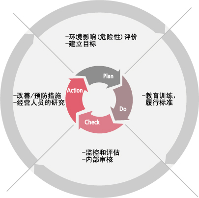 PDCA循环